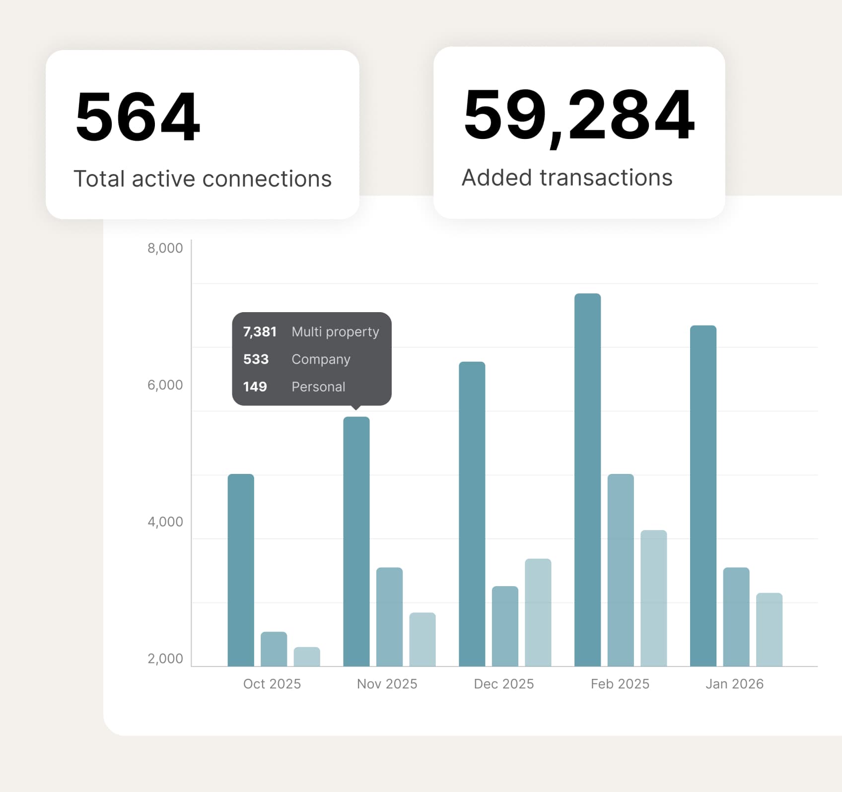 Analytics dashboard showing bookkeeping feature usage