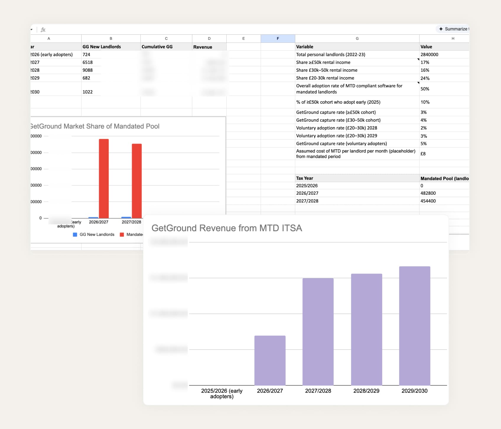 Making Tax Digital impact model showing revenue projections