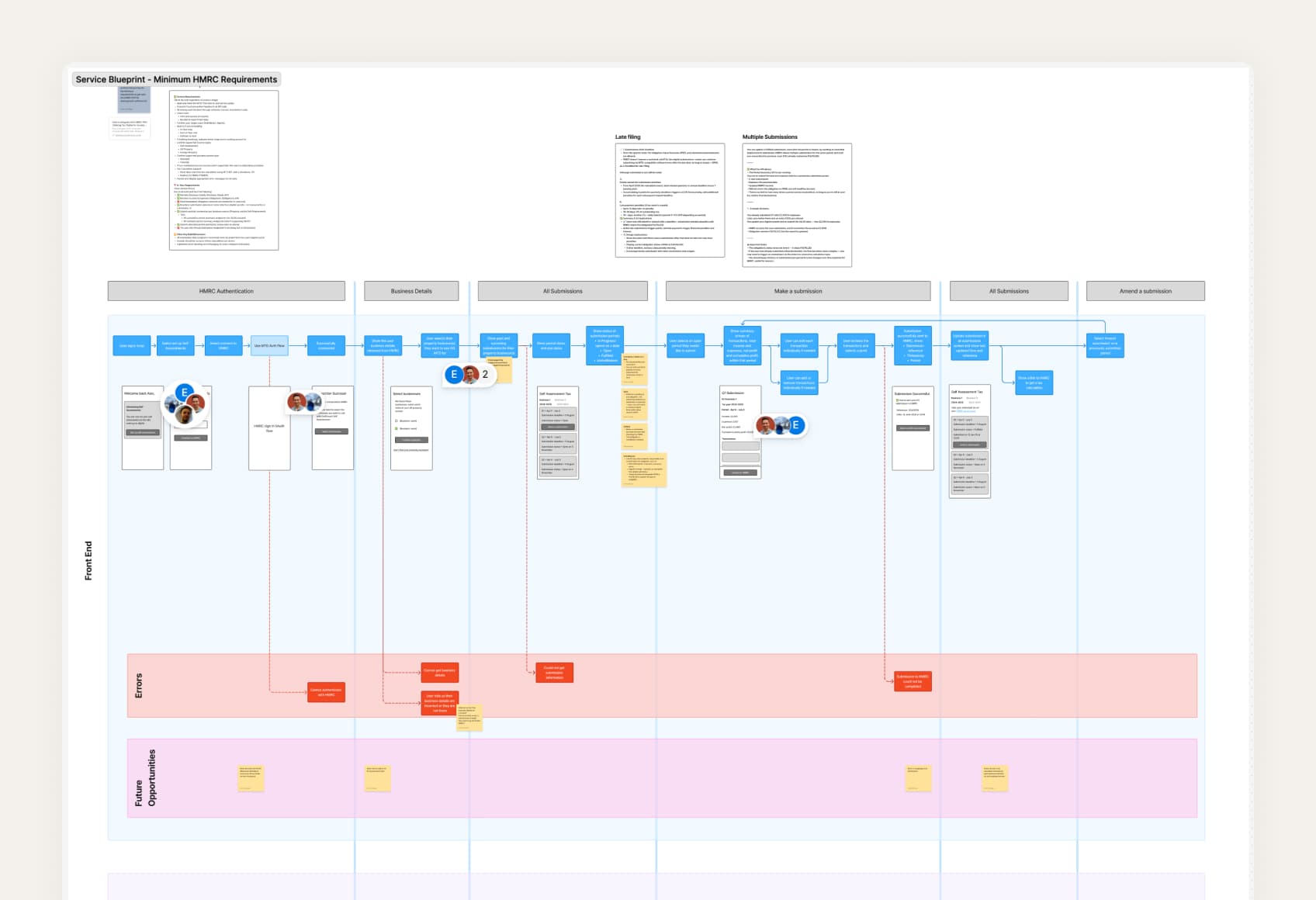 Service blueprint aligning the bookkeeping journey with MTD and platform capabilities