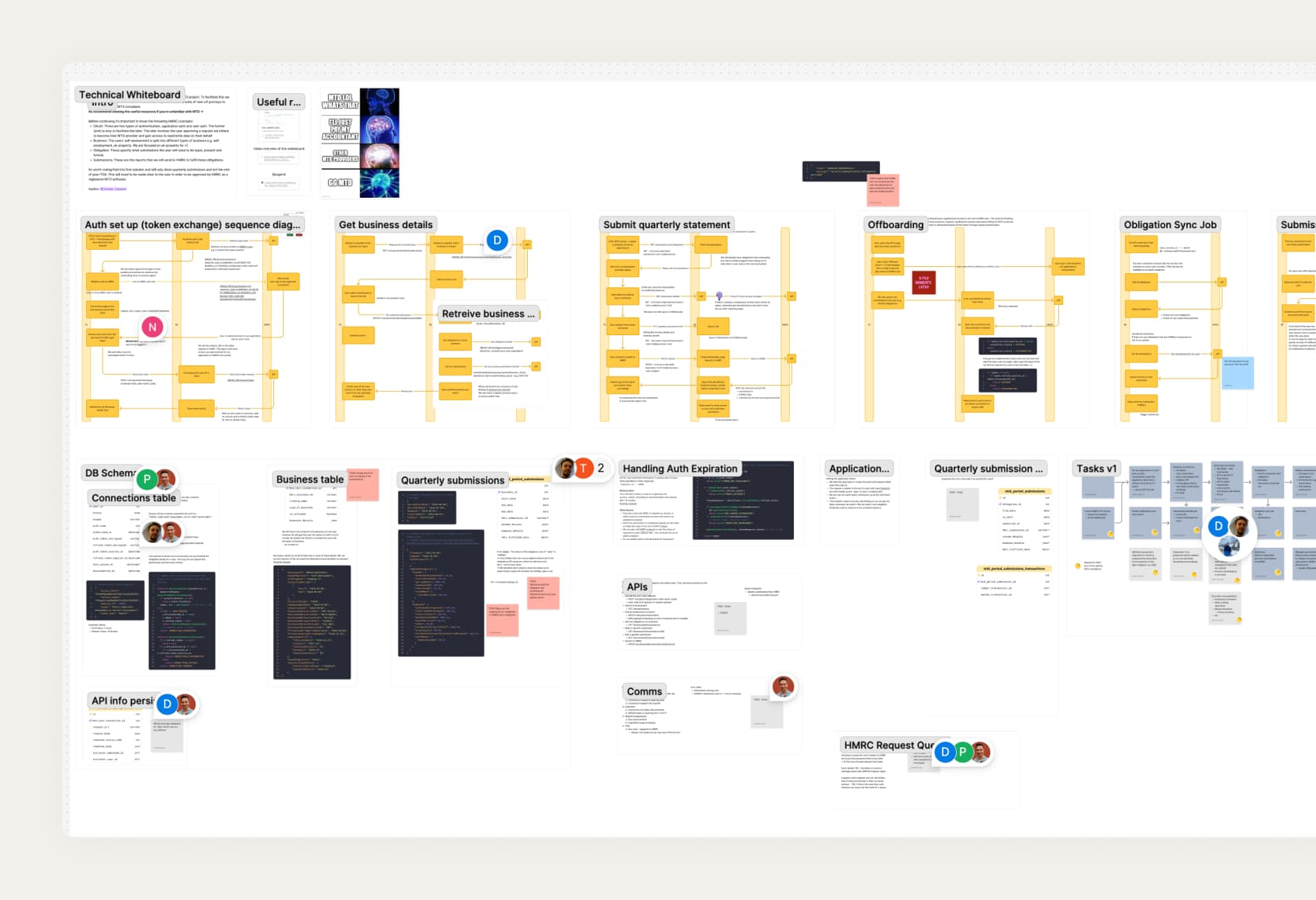 Technical whiteboard mapping the prototype journey against technical requirements