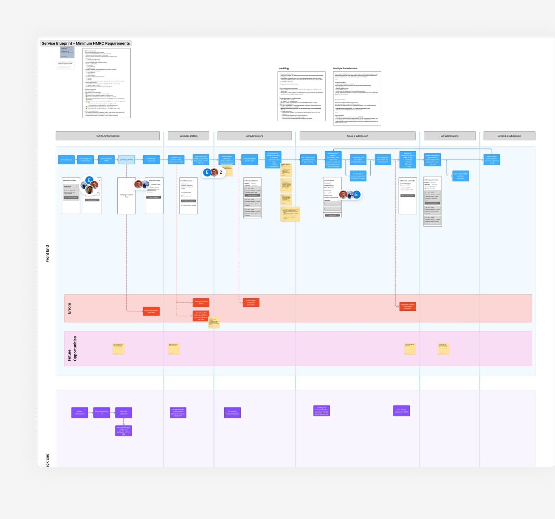 Service blueprint mapping the bookkeeping experience