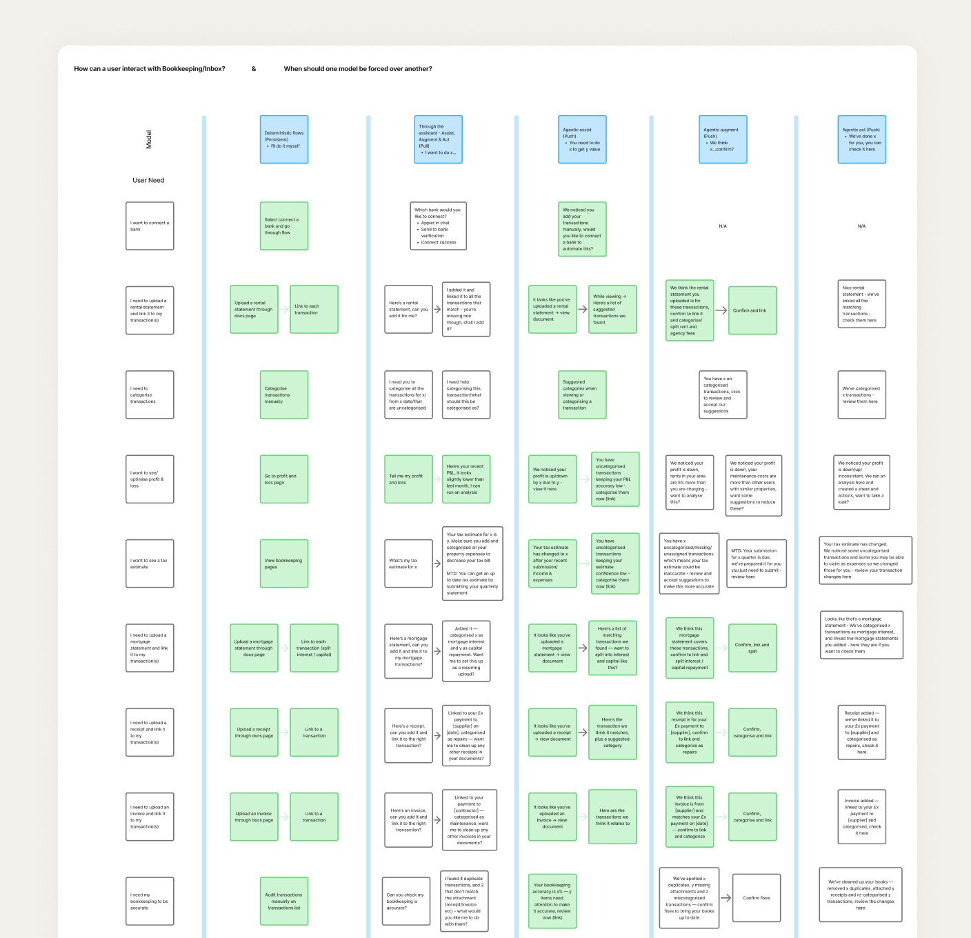 Interaction model mapping how users can interact with Bookkeeping and Inbox across pull, push, and persistent UI