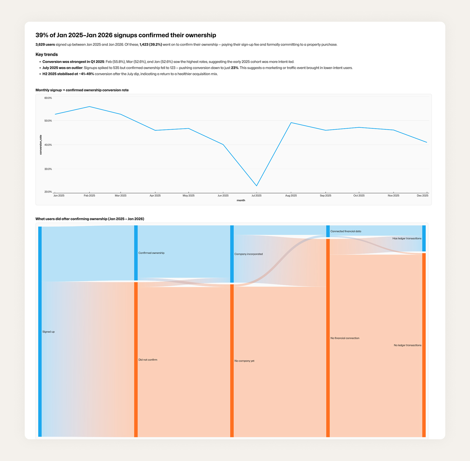 Signup to confirmed ownership conversion rate and post-confirmation user funnel